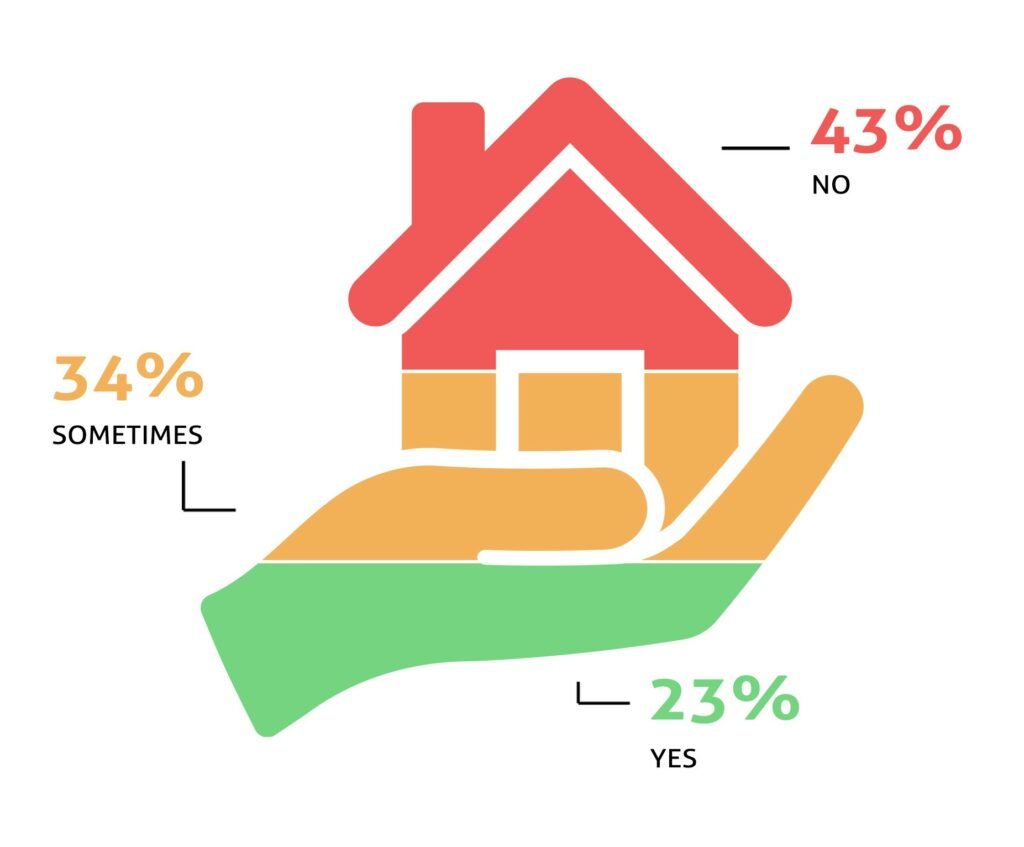 broker services decline NoBroker