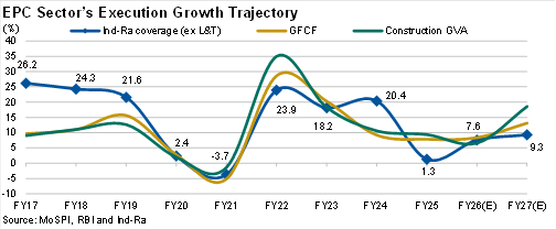 India’s EPC Sector Set for Revenue Rebound in FY27 as Capex Cycle Broadens, Reports Ind-Ra 2 Graph dont use as featured image use inside the copy 1