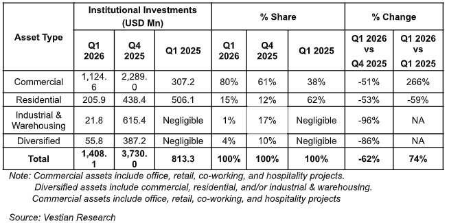 $1.4 Bn Investments in Indian Real Estate in Q1 2026: Vestian
