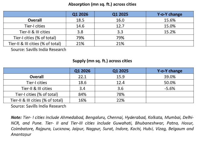 Industrial & Warehousing Sector Absorption Up 15.6% Y-o-Y at 18.5 Million Sq Ft in Q1 2026: Savills India