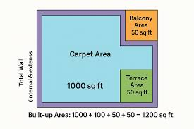Carpet Area vs Saleable Area in Real Estate: Complete Guide for Homebuyers