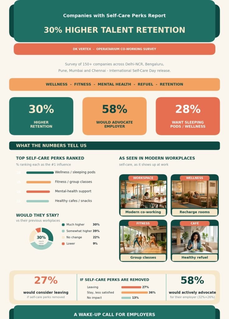 Flexible Workspaces Gain Major Boost From Surging Employee Self-Care Trends, DK Vertex Survey Reveals